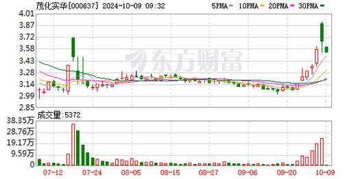 茂化实华股票最新分析